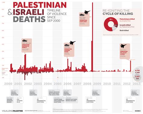 Israel-Palestine Violence Timeline: The Sobering Reality (INFOGRAPHIC ...