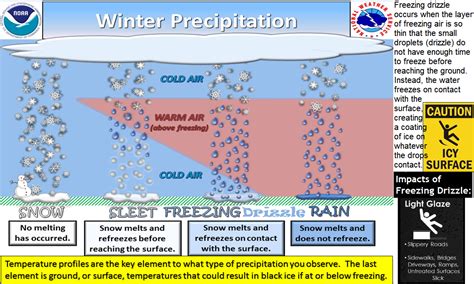 How We Get Freezing Rain and Freezing Fog - MountainWave Weather