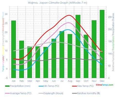 Wajima Climate Wajima Temperatures Wajima, Japan Weather Averages