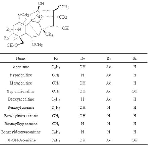 Chemical structure of aconitine alkaloids. | Download Scientific Diagram