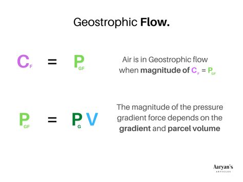 Air Pressure Gradient Formula