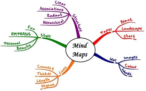 Parts Of A Mind Map