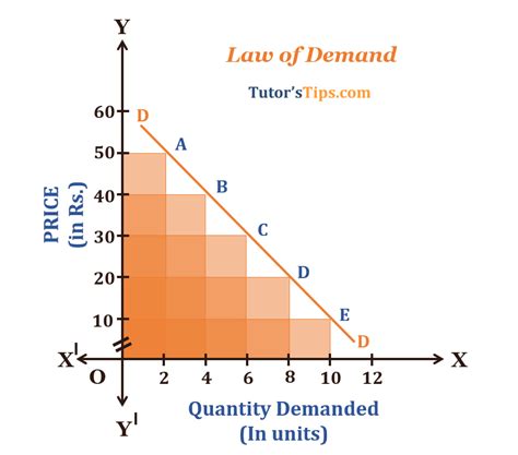 Demand Theory - India Dictionary