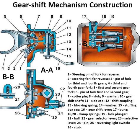 Gear-shift Mechanism Construction | Car Anatomy