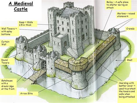 A medieval castle: Diagram | Medieval castle layout, Castle layout ...