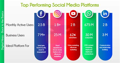 Top Social Media Platforms for Effective Advertising - Digital ...