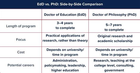 EdD Vs PhD: What’s the Difference? | UAGC