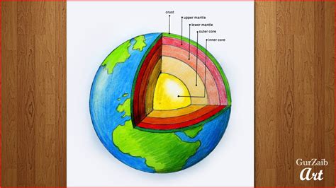 Earths Core Labeled