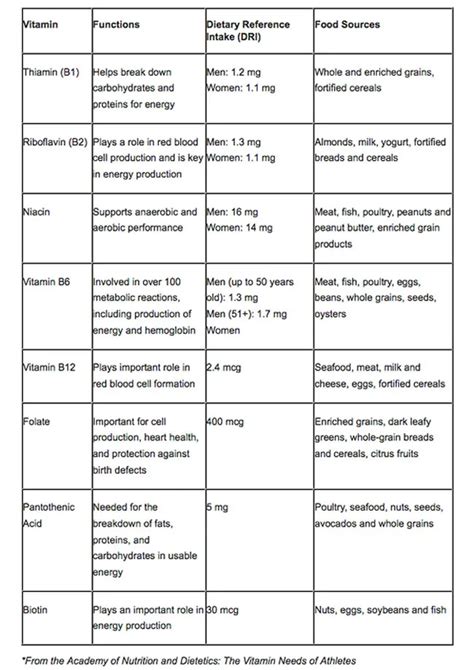 The Truth About Vitamin-B Supplements and Athletes