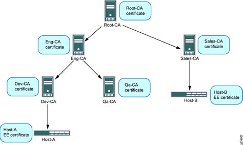 Certificate Authority Interconnect Diagram