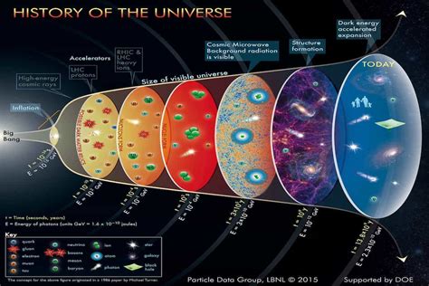 Which of the Following Indicates That the Universe Is Expanding