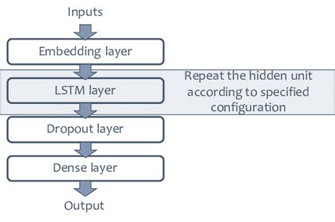 Architecture of employed RNN | Download Scientific Diagram