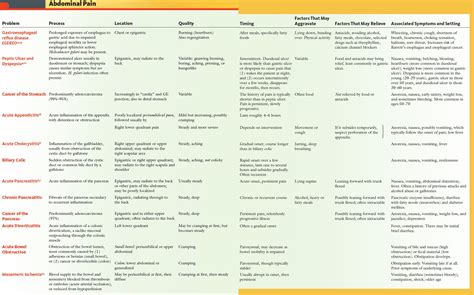 Abdominal Pain - Symptoms & Causes