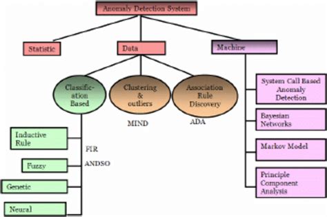 Anomaly detection techniques | Download Scientific Diagram