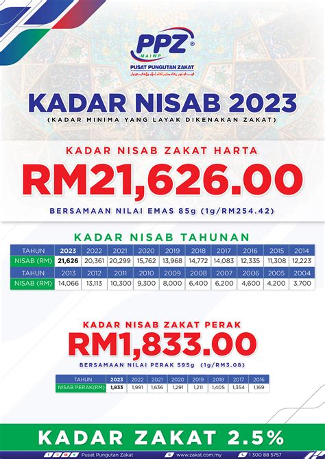 NISAB ZAKAT TAHUN 2023 Pusat Pungutan Zakat Facebook, 60% OFF