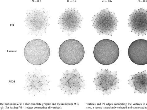 Examples of the graph drawings by the three layout algorithms at ...