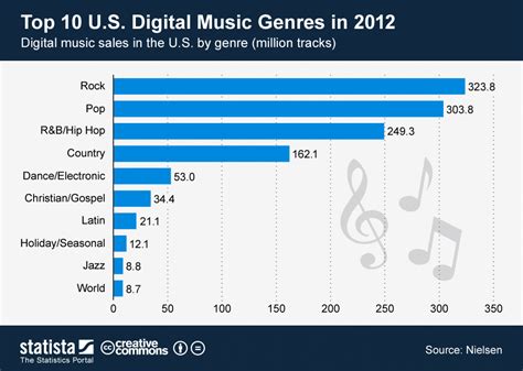 Chart: Top 10 Digital Music Genres 2012 in the U.S. | Statista