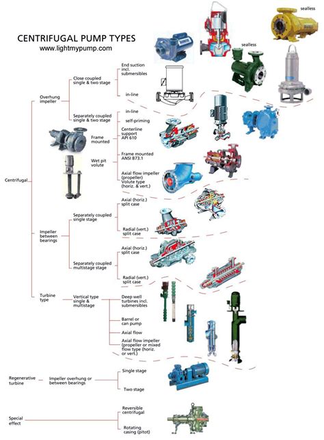 Centrifugal pump type chart | Centrifugal pump, Pump types, Pumps