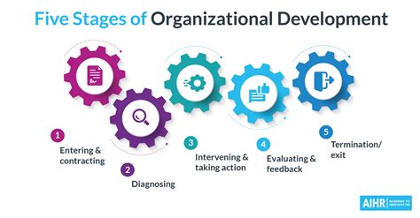 The Five Stages Of Organizational Development Explained Clearly Aihr ...