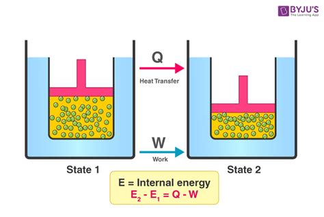 First Law of Thermodynamics - Equations, Limitations and Examples