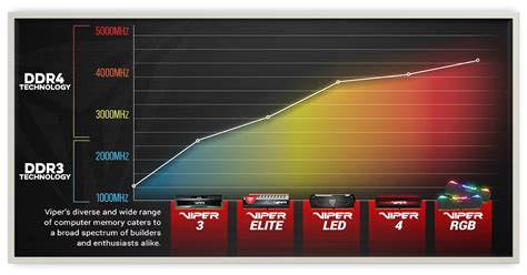 New Patriot Viper RGB Memory: Up to DDR4-4133