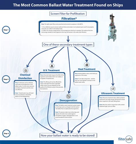 What Is Ballast Water Treatment? | Filtersafe