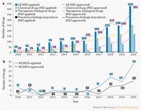 Trends in innovative drug development in China