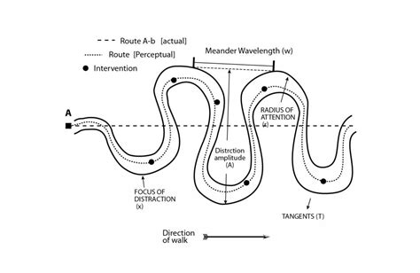 Meandering and delta objects – walking as research – Antony Hall