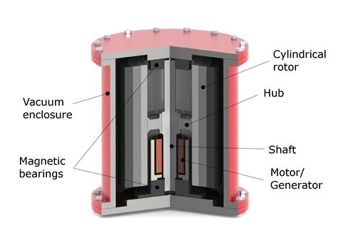 Flywheel-energy-storage In 21st Century » Green Energy Material