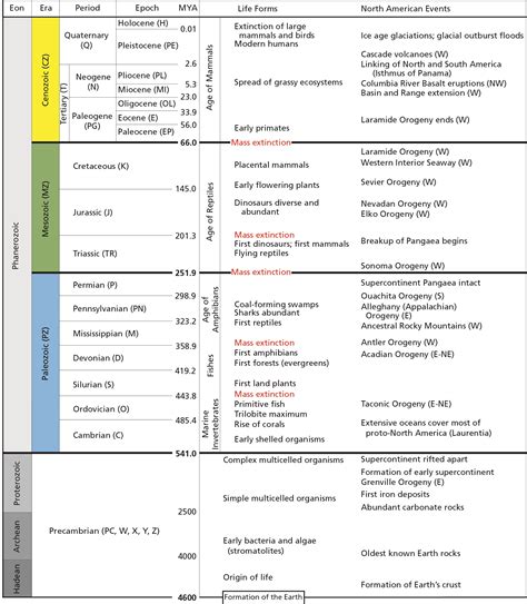 Geologic Time Scale - Geology (U.S. National Park Service)