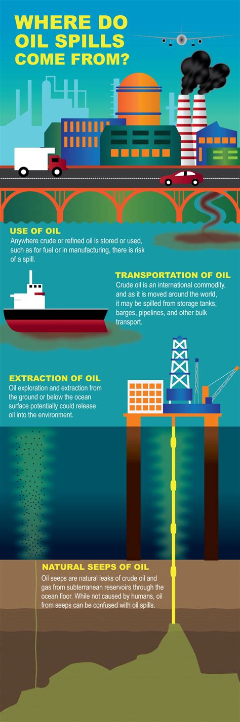 Where do Oil Spills Come From? | response.restoration.noaa.gov