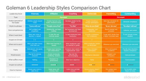 Goleman Six Leadership Styles PowerPoint Template - SlideSalad