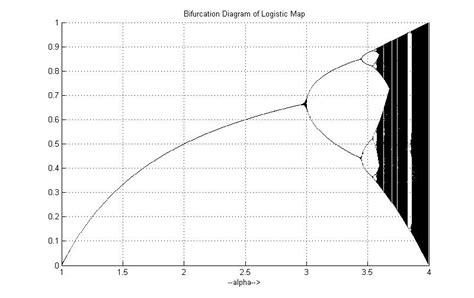 Logistic Map