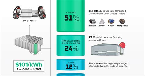 Cost breakdown of EV batteries - 51% cathode | Chevy Bolt EV Forum