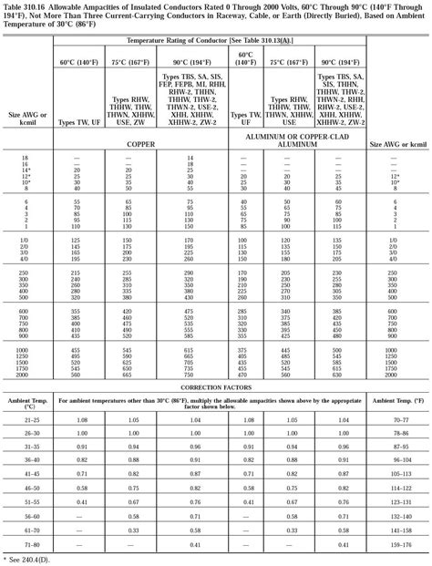 Nec Wire Sizing Chart