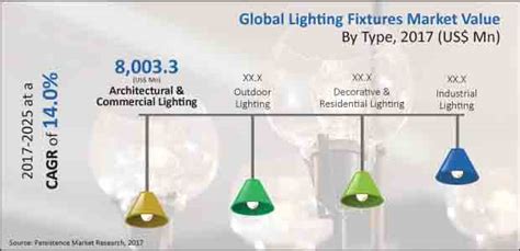 Lighting Fixtures Market - Global Growth, & Forecast to 2025