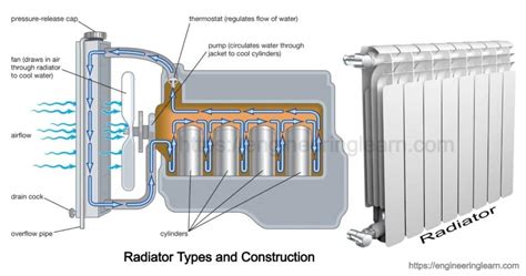 Car Radiator Water Flow Diagram