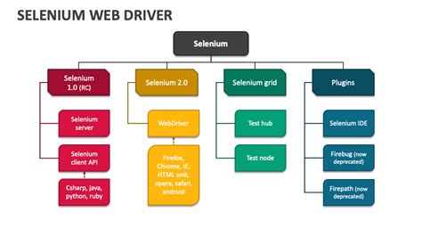 Selenium Web Driver PowerPoint Presentation Slides - PPT Template