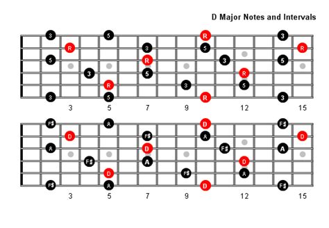 D Major Arpeggio Patterns and Fretboard Diagrams For Guitar