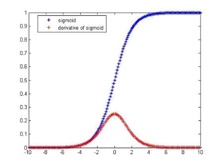 How to Compute the Derivative of a Sigmoid Function (fully worked ...