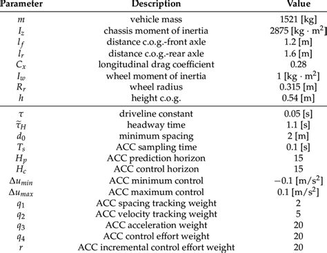 Ego vehicle parameters used for simulation purposes and control tuning ...