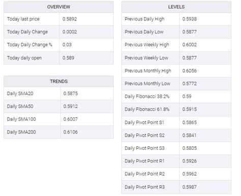 NZD/USD moved below 0.5900 on negative global economic outlook - Forex ...