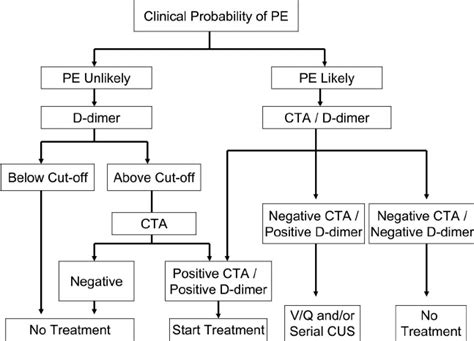 Clinical algorithm for diagnosis of pulmonary embolism. The diagnosis ...