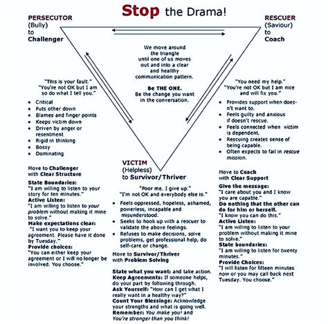 Pin by Amanda Nichols on health | Drama triangle, Healthy communication ...