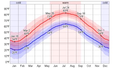 Average Weather For Pittsburgh, Pennsylvania, USA - WeatherSpark