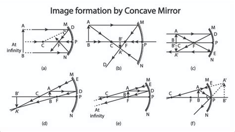 Light - Reflection And Refraction - Important Diagrams