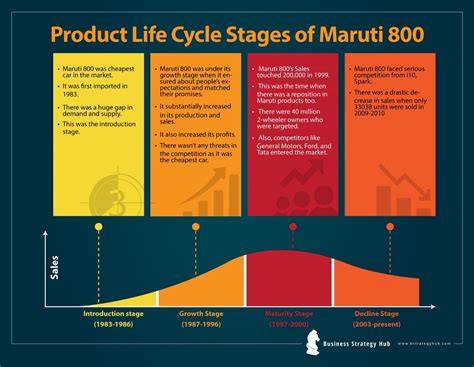 Product Life Cycle Stages for Strategic Success | Managing Product Life ...