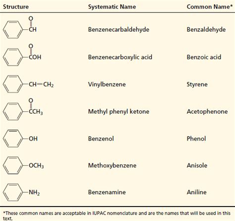 Benzene Derivatives and Their Nomenclature in Organic Chemistry