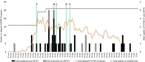 Epidemic curve of the COVID-19 outbreak among HCWs at the infectious ...