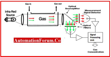 IR Gas Detector Working Principle